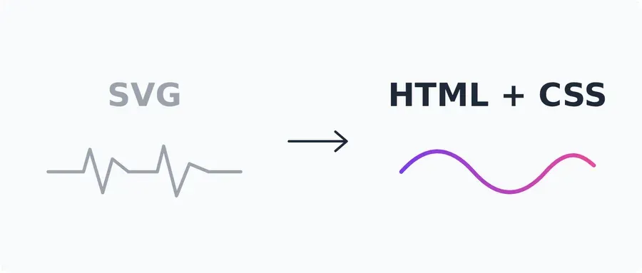 A jagged grey line labelled SVG, an arrow, and a smooth gradient curve labelled HTML plus CSS.